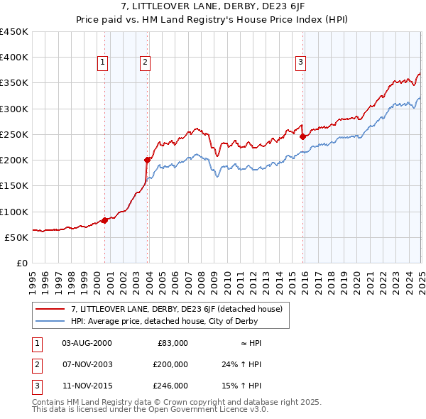 7, LITTLEOVER LANE, DERBY, DE23 6JF: Price paid vs HM Land Registry's House Price Index