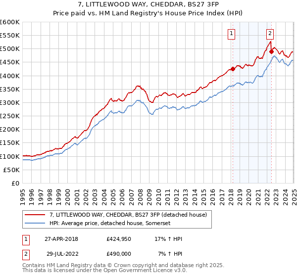 7, LITTLEWOOD WAY, CHEDDAR, BS27 3FP: Price paid vs HM Land Registry's House Price Index