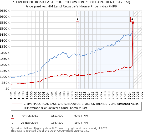 7, LIVERPOOL ROAD EAST, CHURCH LAWTON, STOKE-ON-TRENT, ST7 3AQ: Price paid vs HM Land Registry's House Price Index