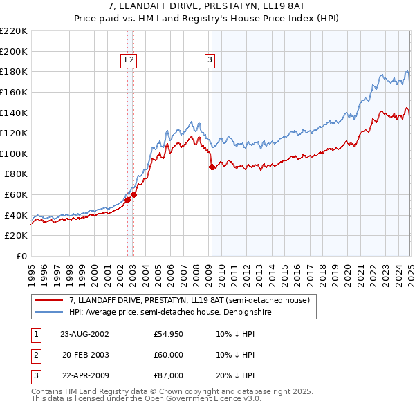 7, LLANDAFF DRIVE, PRESTATYN, LL19 8AT: Price paid vs HM Land Registry's House Price Index