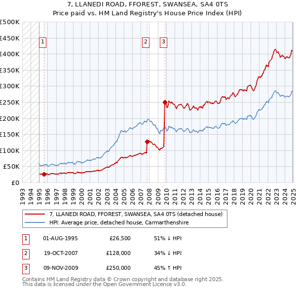 7, LLANEDI ROAD, FFOREST, SWANSEA, SA4 0TS: Price paid vs HM Land Registry's House Price Index