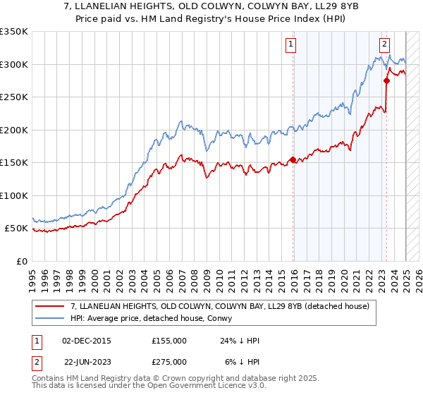 7, LLANELIAN HEIGHTS, OLD COLWYN, COLWYN BAY, LL29 8YB: Price paid vs HM Land Registry's House Price Index