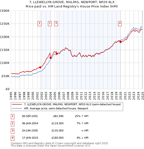 7, LLEWELLYN GROVE, MALPAS, NEWPORT, NP20 6LX: Price paid vs HM Land Registry's House Price Index