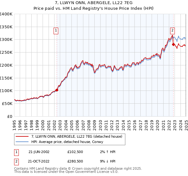 7, LLWYN ONN, ABERGELE, LL22 7EG: Price paid vs HM Land Registry's House Price Index