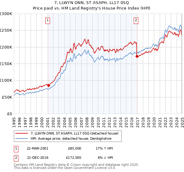 7, LLWYN ONN, ST ASAPH, LL17 0SQ: Price paid vs HM Land Registry's House Price Index