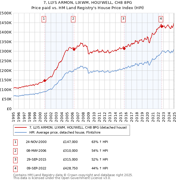 7, LLYS ARMON, LIXWM, HOLYWELL, CH8 8PG: Price paid vs HM Land Registry's House Price Index