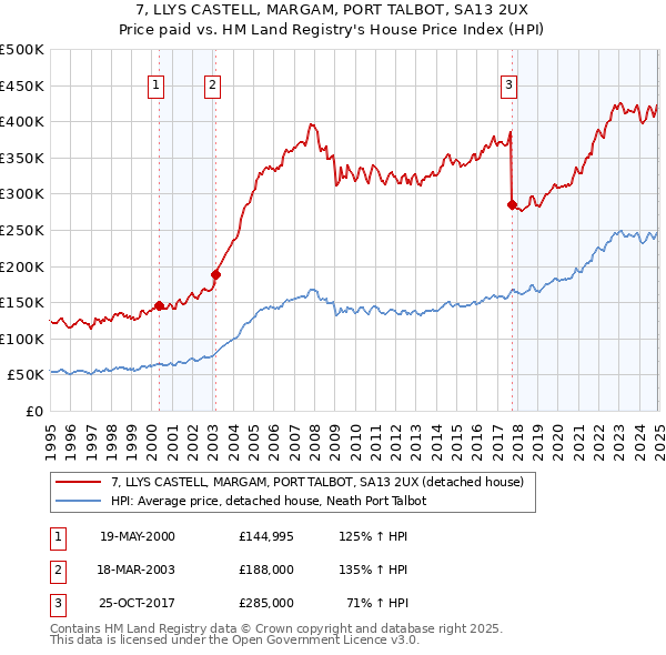 7, LLYS CASTELL, MARGAM, PORT TALBOT, SA13 2UX: Price paid vs HM Land Registry's House Price Index