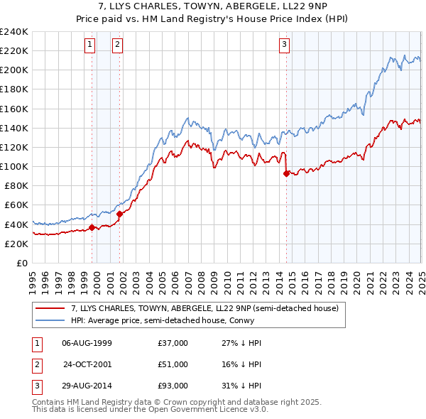 7, LLYS CHARLES, TOWYN, ABERGELE, LL22 9NP: Price paid vs HM Land Registry's House Price Index