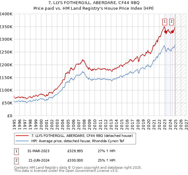 7, LLYS FOTHERGILL, ABERDARE, CF44 9BQ: Price paid vs HM Land Registry's House Price Index
