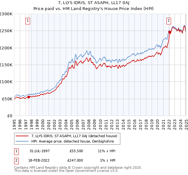 7, LLYS IDRIS, ST ASAPH, LL17 0AJ: Price paid vs HM Land Registry's House Price Index