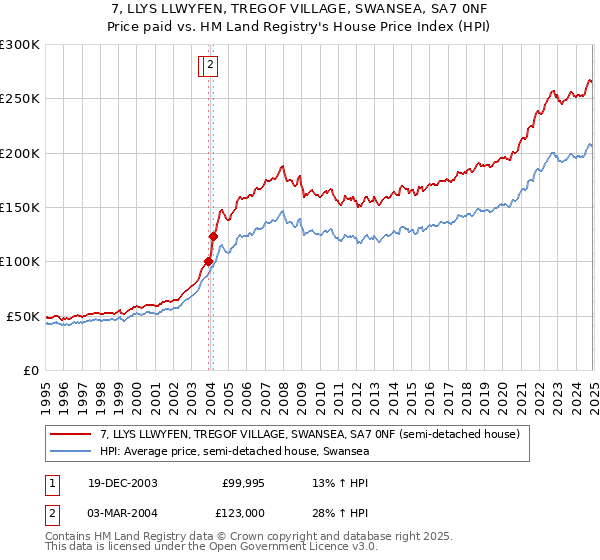 7, LLYS LLWYFEN, TREGOF VILLAGE, SWANSEA, SA7 0NF: Price paid vs HM Land Registry's House Price Index