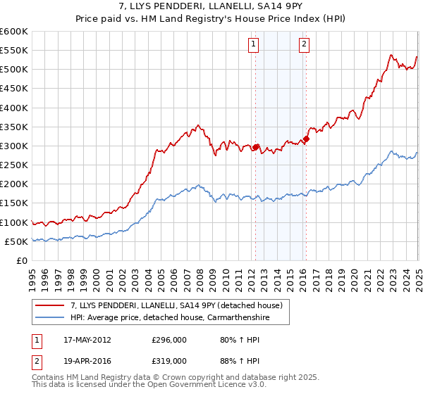 7, LLYS PENDDERI, LLANELLI, SA14 9PY: Price paid vs HM Land Registry's House Price Index