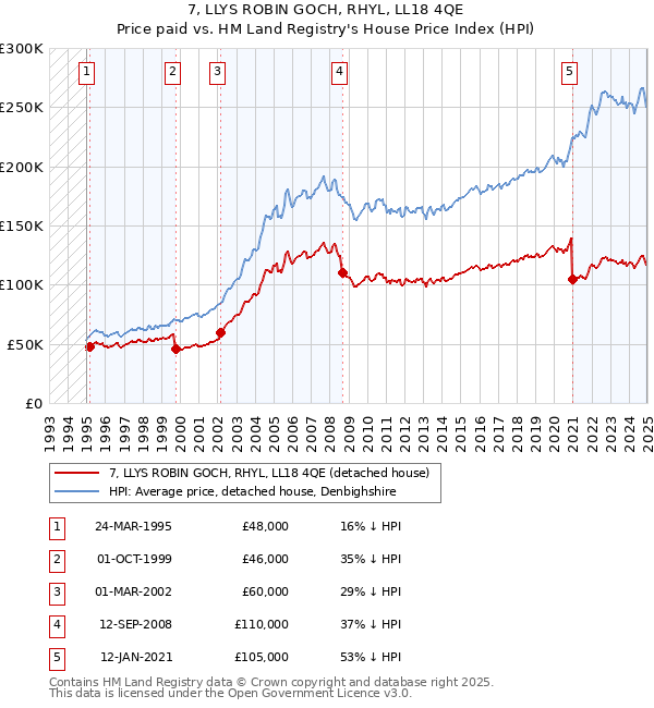 7, LLYS ROBIN GOCH, RHYL, LL18 4QE: Price paid vs HM Land Registry's House Price Index
