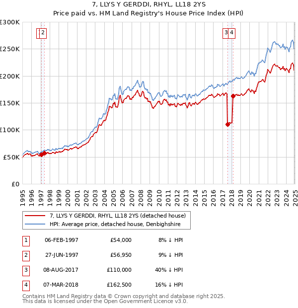 7, LLYS Y GERDDI, RHYL, LL18 2YS: Price paid vs HM Land Registry's House Price Index