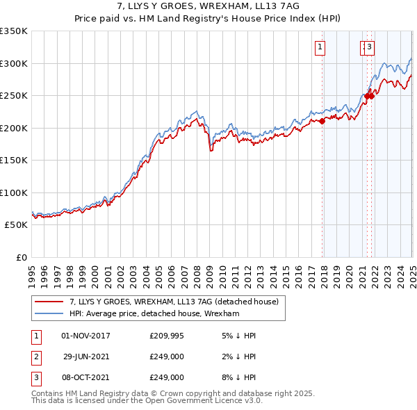 7, LLYS Y GROES, WREXHAM, LL13 7AG: Price paid vs HM Land Registry's House Price Index