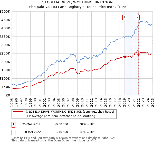 7, LOBELIA DRIVE, WORTHING, BN13 3GN: Price paid vs HM Land Registry's House Price Index