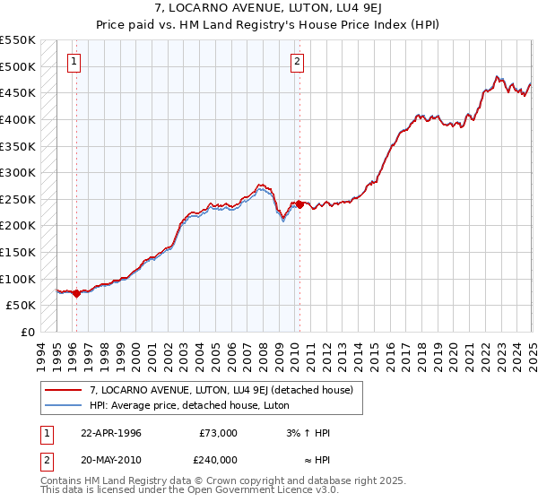 7, LOCARNO AVENUE, LUTON, LU4 9EJ: Price paid vs HM Land Registry's House Price Index