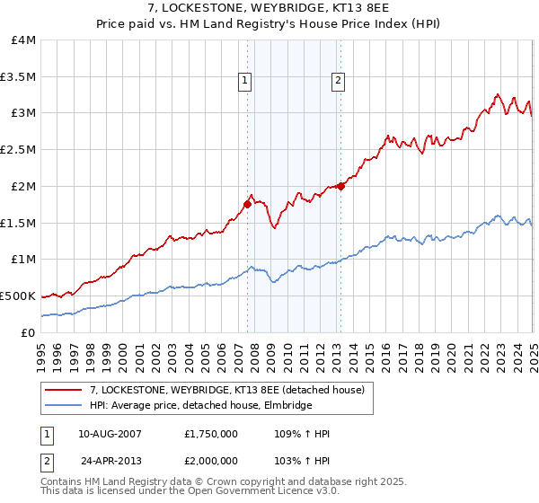 7, LOCKESTONE, WEYBRIDGE, KT13 8EE: Price paid vs HM Land Registry's House Price Index
