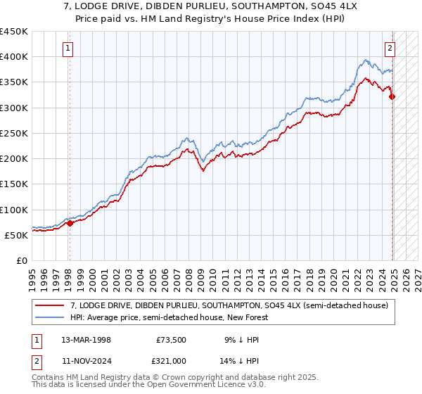 7, LODGE DRIVE, DIBDEN PURLIEU, SOUTHAMPTON, SO45 4LX: Price paid vs HM Land Registry's House Price Index