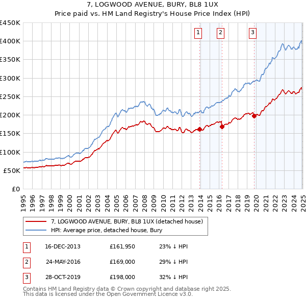 7, LOGWOOD AVENUE, BURY, BL8 1UX: Price paid vs HM Land Registry's House Price Index