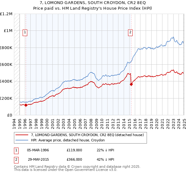 7, LOMOND GARDENS, SOUTH CROYDON, CR2 8EQ: Price paid vs HM Land Registry's House Price Index