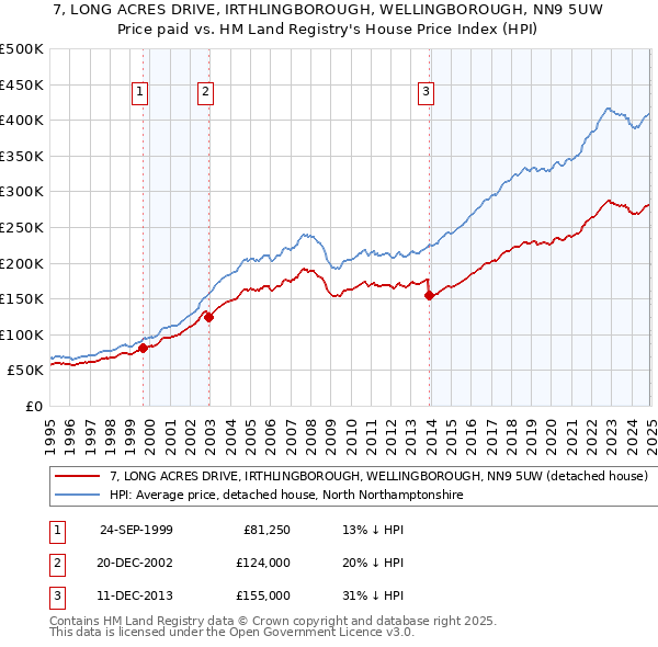 7, LONG ACRES DRIVE, IRTHLINGBOROUGH, WELLINGBOROUGH, NN9 5UW: Price paid vs HM Land Registry's House Price Index