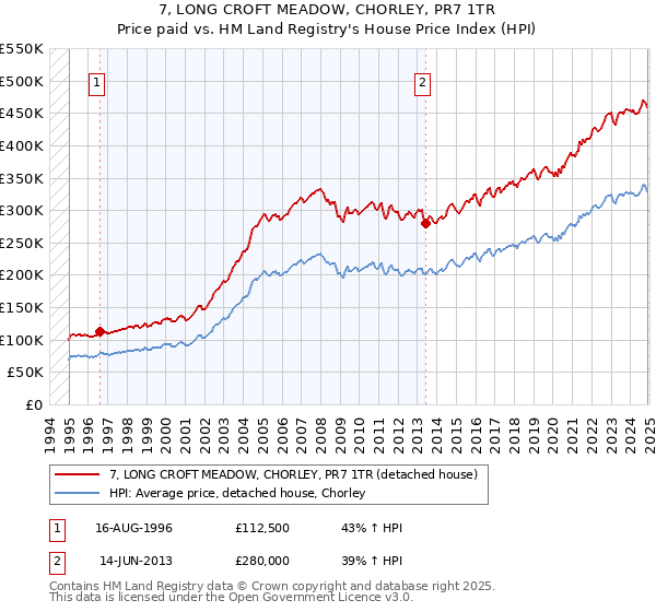 7, LONG CROFT MEADOW, CHORLEY, PR7 1TR: Price paid vs HM Land Registry's House Price Index