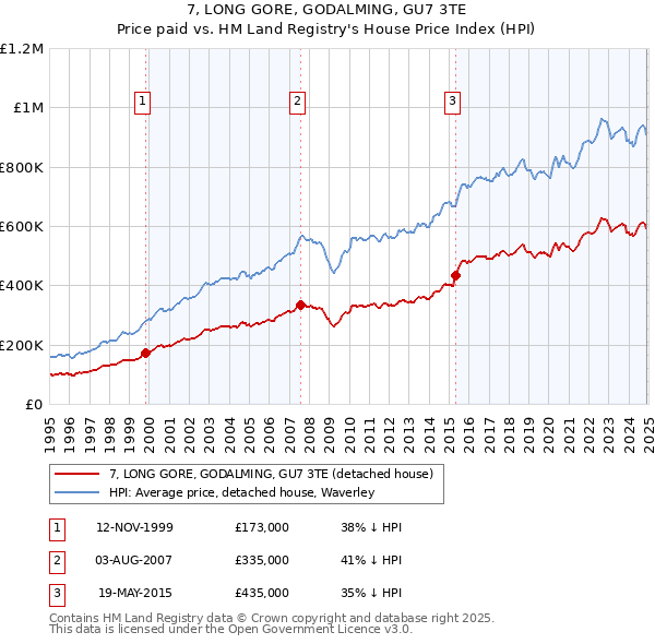 7, LONG GORE, GODALMING, GU7 3TE: Price paid vs HM Land Registry's House Price Index