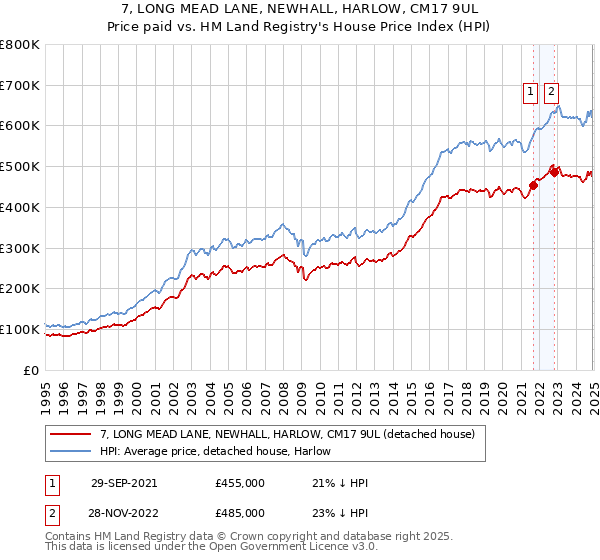 7, LONG MEAD LANE, NEWHALL, HARLOW, CM17 9UL: Price paid vs HM Land Registry's House Price Index