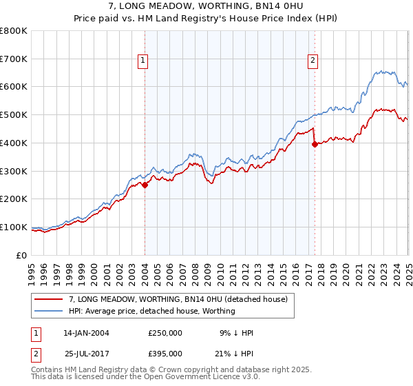 7, LONG MEADOW, WORTHING, BN14 0HU: Price paid vs HM Land Registry's House Price Index