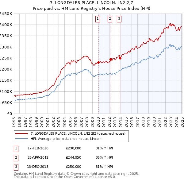7, LONGDALES PLACE, LINCOLN, LN2 2JZ: Price paid vs HM Land Registry's House Price Index