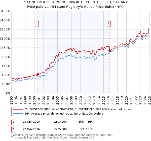 7, LONGEDGE RISE, WINGERWORTH, CHESTERFIELD, S42 6NX: Price paid vs HM Land Registry's House Price Index