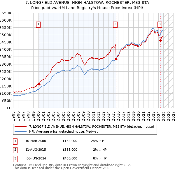 7, LONGFIELD AVENUE, HIGH HALSTOW, ROCHESTER, ME3 8TA: Price paid vs HM Land Registry's House Price Index