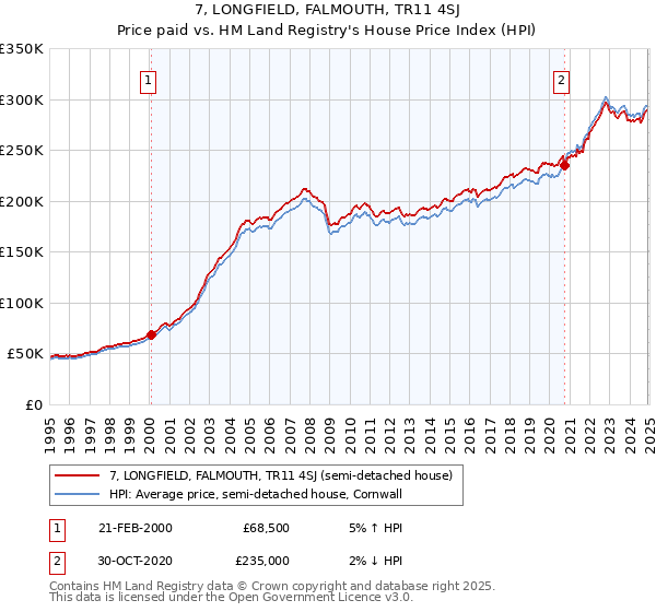 7, LONGFIELD, FALMOUTH, TR11 4SJ: Price paid vs HM Land Registry's House Price Index