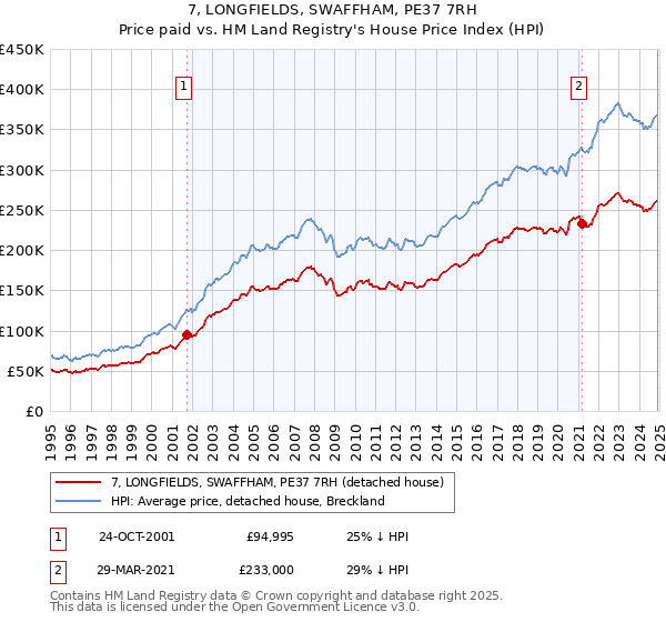 7, LONGFIELDS, SWAFFHAM, PE37 7RH: Price paid vs HM Land Registry's House Price Index