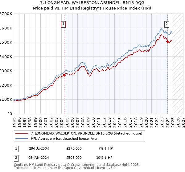 7, LONGMEAD, WALBERTON, ARUNDEL, BN18 0QG: Price paid vs HM Land Registry's House Price Index