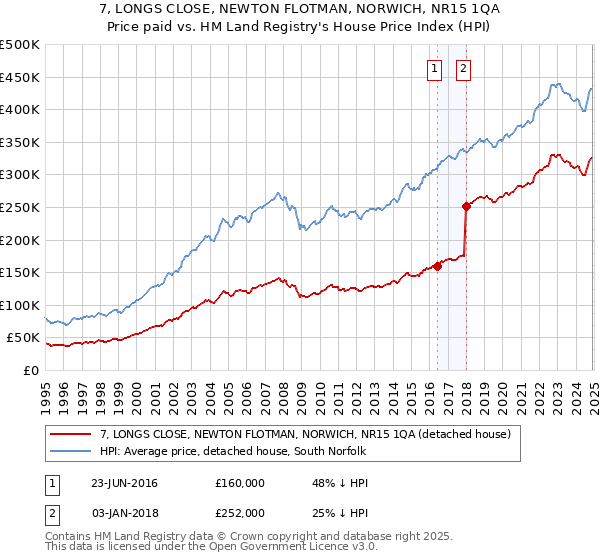 7, LONGS CLOSE, NEWTON FLOTMAN, NORWICH, NR15 1QA: Price paid vs HM Land Registry's House Price Index