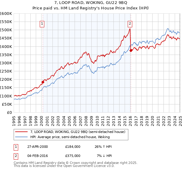 7, LOOP ROAD, WOKING, GU22 9BQ: Price paid vs HM Land Registry's House Price Index