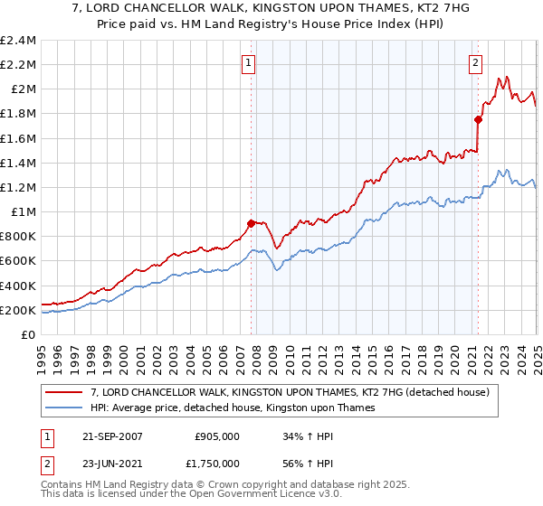 7, LORD CHANCELLOR WALK, KINGSTON UPON THAMES, KT2 7HG: Price paid vs HM Land Registry's House Price Index