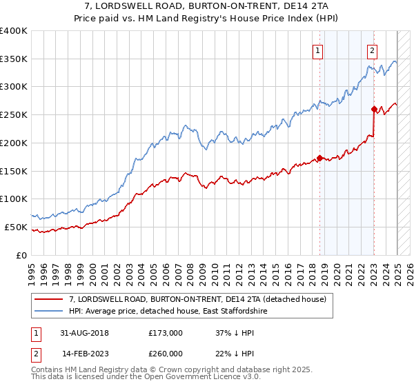 7, LORDSWELL ROAD, BURTON-ON-TRENT, DE14 2TA: Price paid vs HM Land Registry's House Price Index