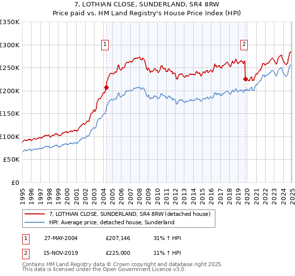 7, LOTHIAN CLOSE, SUNDERLAND, SR4 8RW: Price paid vs HM Land Registry's House Price Index