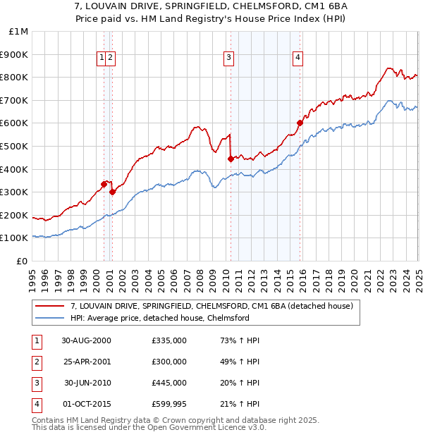 7, LOUVAIN DRIVE, SPRINGFIELD, CHELMSFORD, CM1 6BA: Price paid vs HM Land Registry's House Price Index