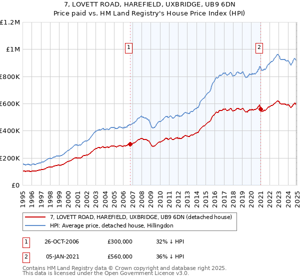 7, LOVETT ROAD, HAREFIELD, UXBRIDGE, UB9 6DN: Price paid vs HM Land Registry's House Price Index