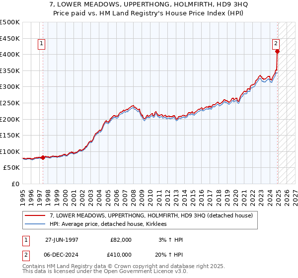 7, LOWER MEADOWS, UPPERTHONG, HOLMFIRTH, HD9 3HQ: Price paid vs HM Land Registry's House Price Index