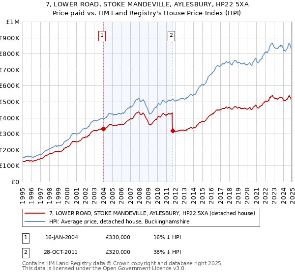 7, LOWER ROAD, STOKE MANDEVILLE, AYLESBURY, HP22 5XA: Price paid vs HM Land Registry's House Price Index