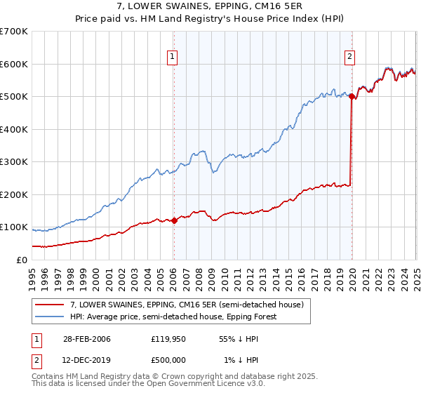 7, LOWER SWAINES, EPPING, CM16 5ER: Price paid vs HM Land Registry's House Price Index