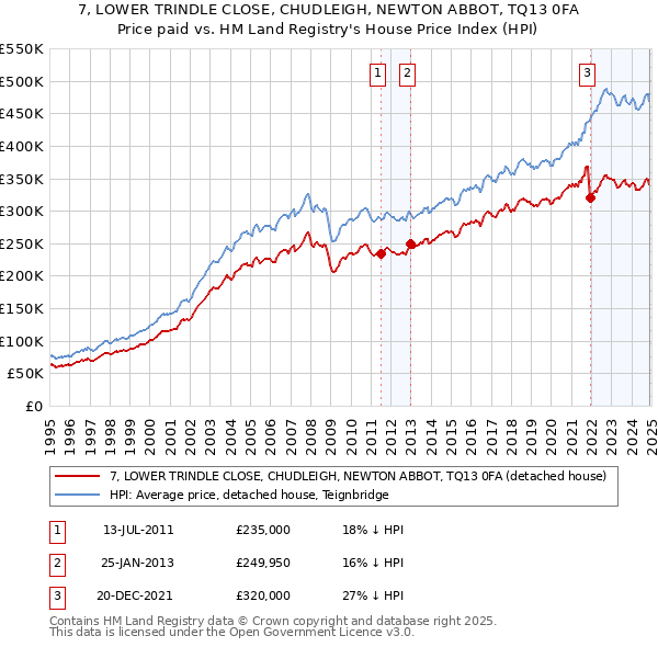 7, LOWER TRINDLE CLOSE, CHUDLEIGH, NEWTON ABBOT, TQ13 0FA: Price paid vs HM Land Registry's House Price Index
