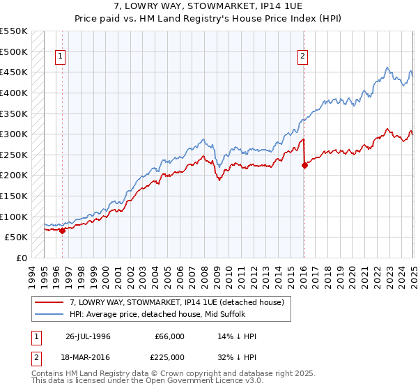 7, LOWRY WAY, STOWMARKET, IP14 1UE: Price paid vs HM Land Registry's House Price Index