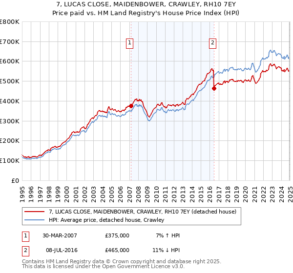 7, LUCAS CLOSE, MAIDENBOWER, CRAWLEY, RH10 7EY: Price paid vs HM Land Registry's House Price Index