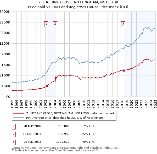 7, LUCERNE CLOSE, NOTTINGHAM, NG11 7BB: Price paid vs HM Land Registry's House Price Index